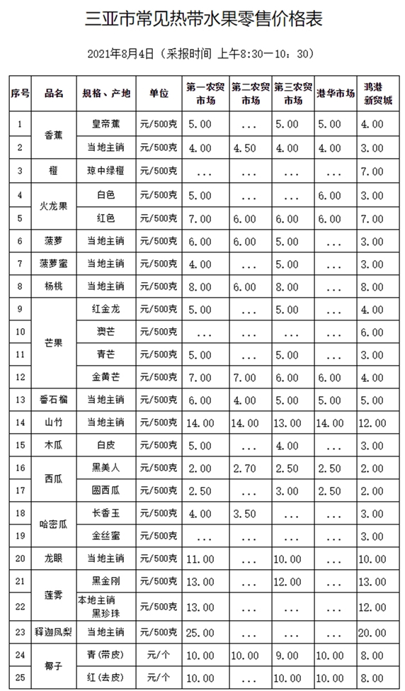 三亞市常見熱帶水果零售價格表(2021年8月4日)_價格監測_三亞市發展和改革委員會_副本
